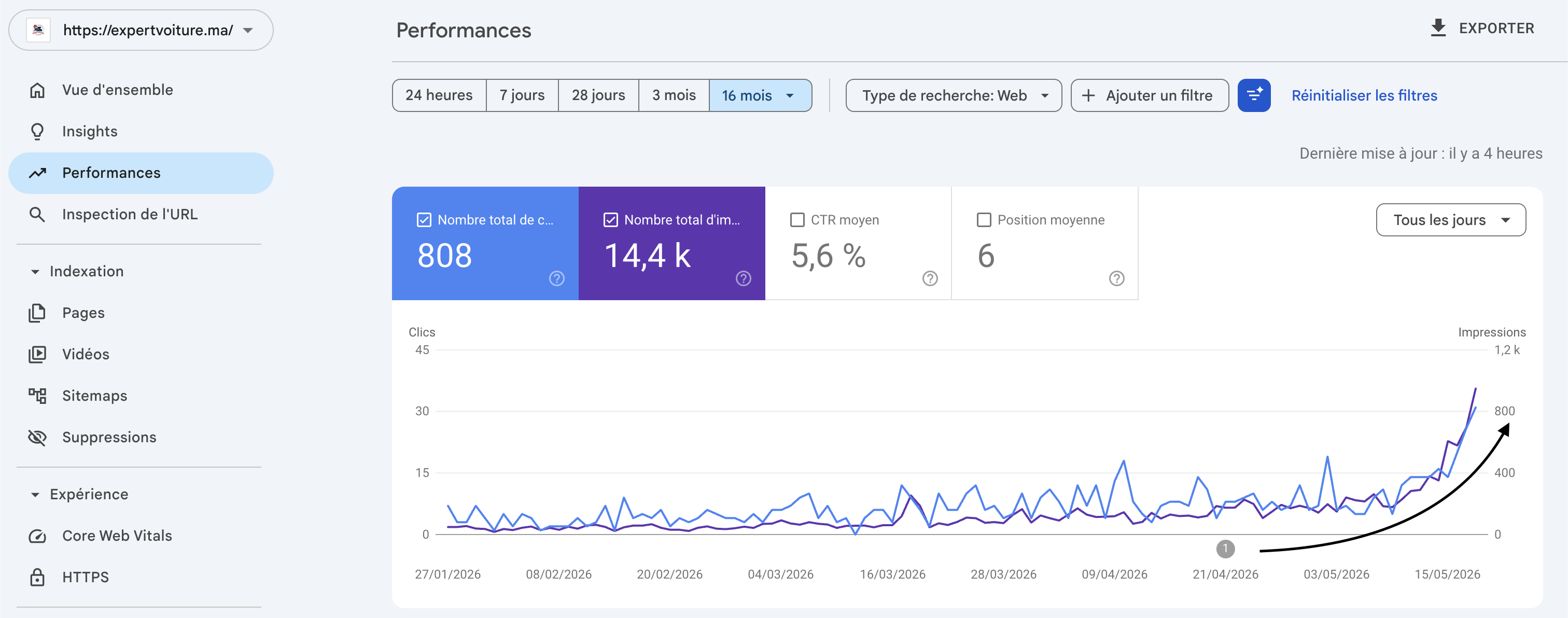 EXPERT VOITURE — Clicks and impressions over 12 months