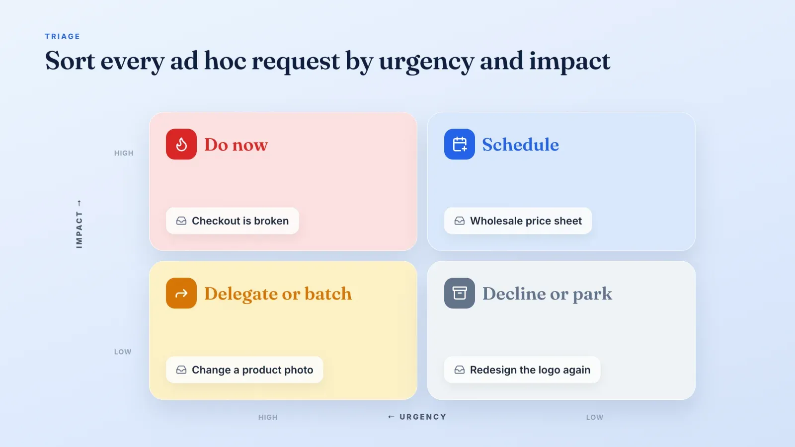 Two by two matrix sorting ad hoc requests by urgency and impact into do now, schedule, delegate or batch, and decline or park