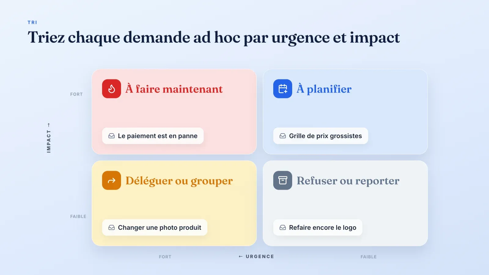 Matrice deux par deux qui trie les demandes ad hoc par urgence et impact entre à faire maintenant, à planifier, déléguer ou grouper, et refuser ou reporter