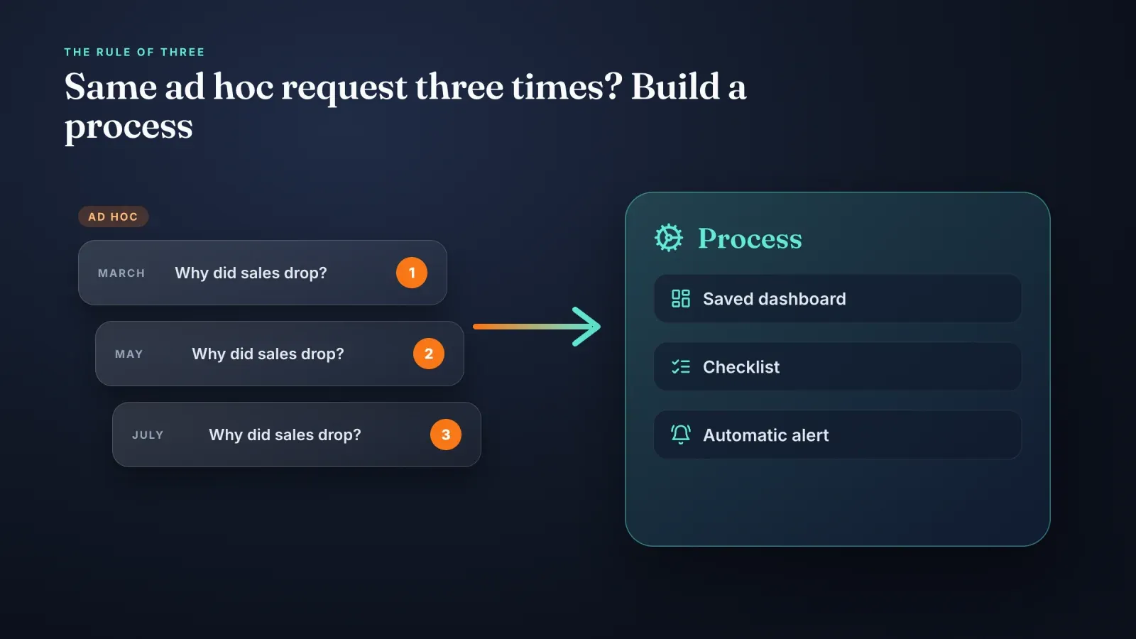 Three identical ad hoc requests about a sales drop in March, May and July turning into a process with a saved dashboard, a checklist and an automatic alert