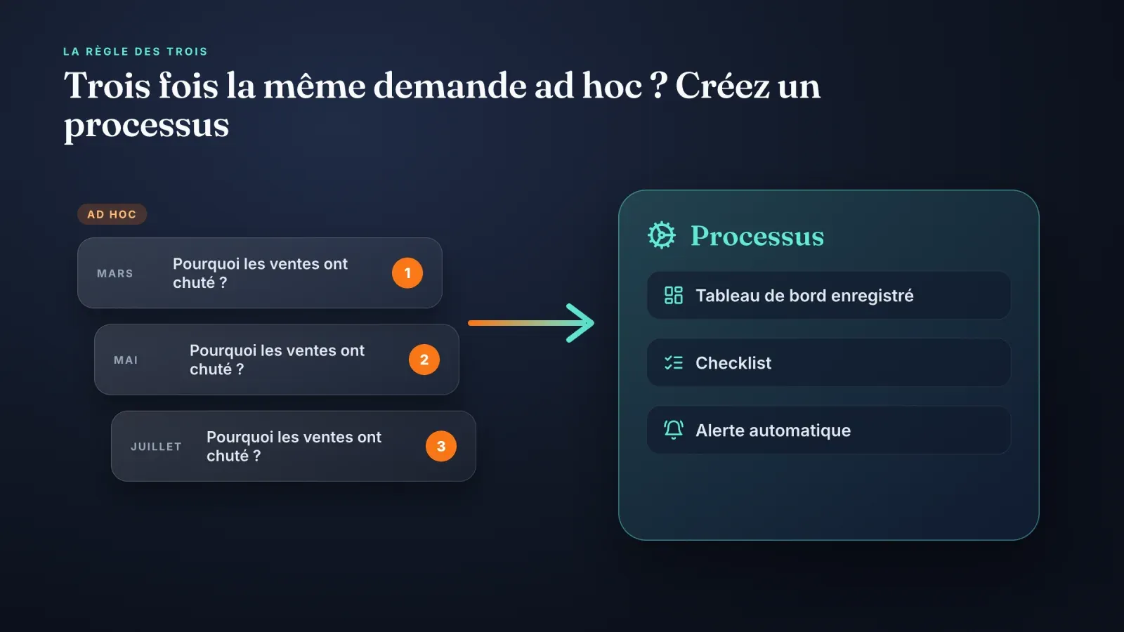 Trois demandes ad hoc identiques sur une baisse des ventes en mars, mai et juillet transformées en processus avec tableau de bord, checklist et alerte automatique