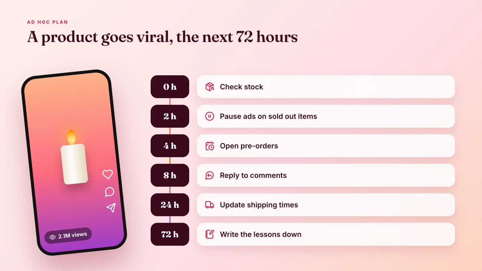 Phone showing a viral candle video next to a 72 hour ad hoc plan from checking stock and opening pre-orders to writing down the lessons