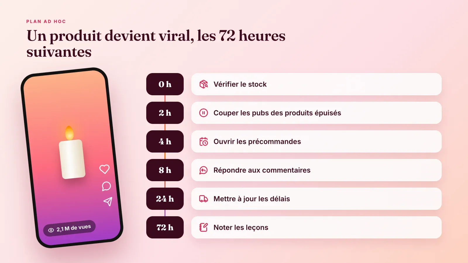 Téléphone affichant une vidéo virale de bougie à côté d'un plan ad hoc de 72 heures, de la vérification du stock et des précommandes jusqu'aux leçons à noter
