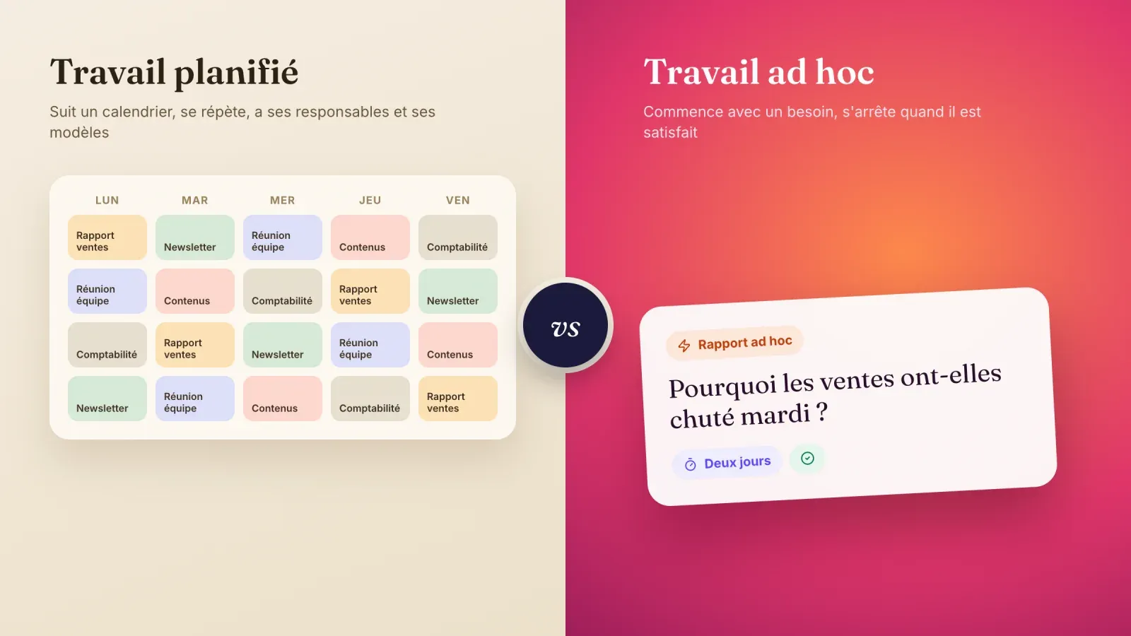 Image coupée en deux comparant un calendrier de tâches planifiées récurrentes avec une carte de rapport ad hoc demandant pourquoi les ventes ont chuté mardi
