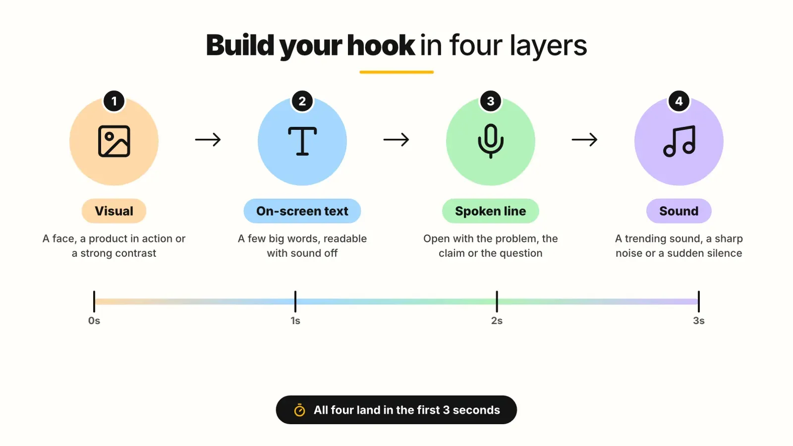 The four layers of a video hook, visual, on-screen text, spoken line and sound, all landing on a 0 to 3 second timeline
