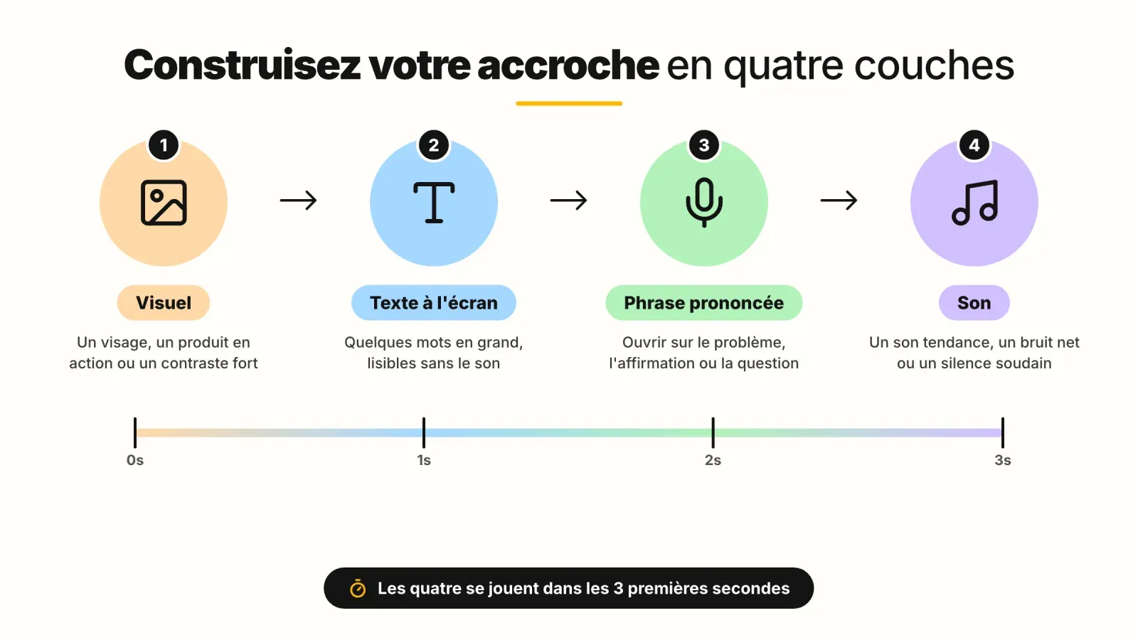 Les quatre couches d'une accroche vidéo, visuel, texte à l'écran, phrase prononcée et son, toutes placées sur une frise de 0 à 3 secondes