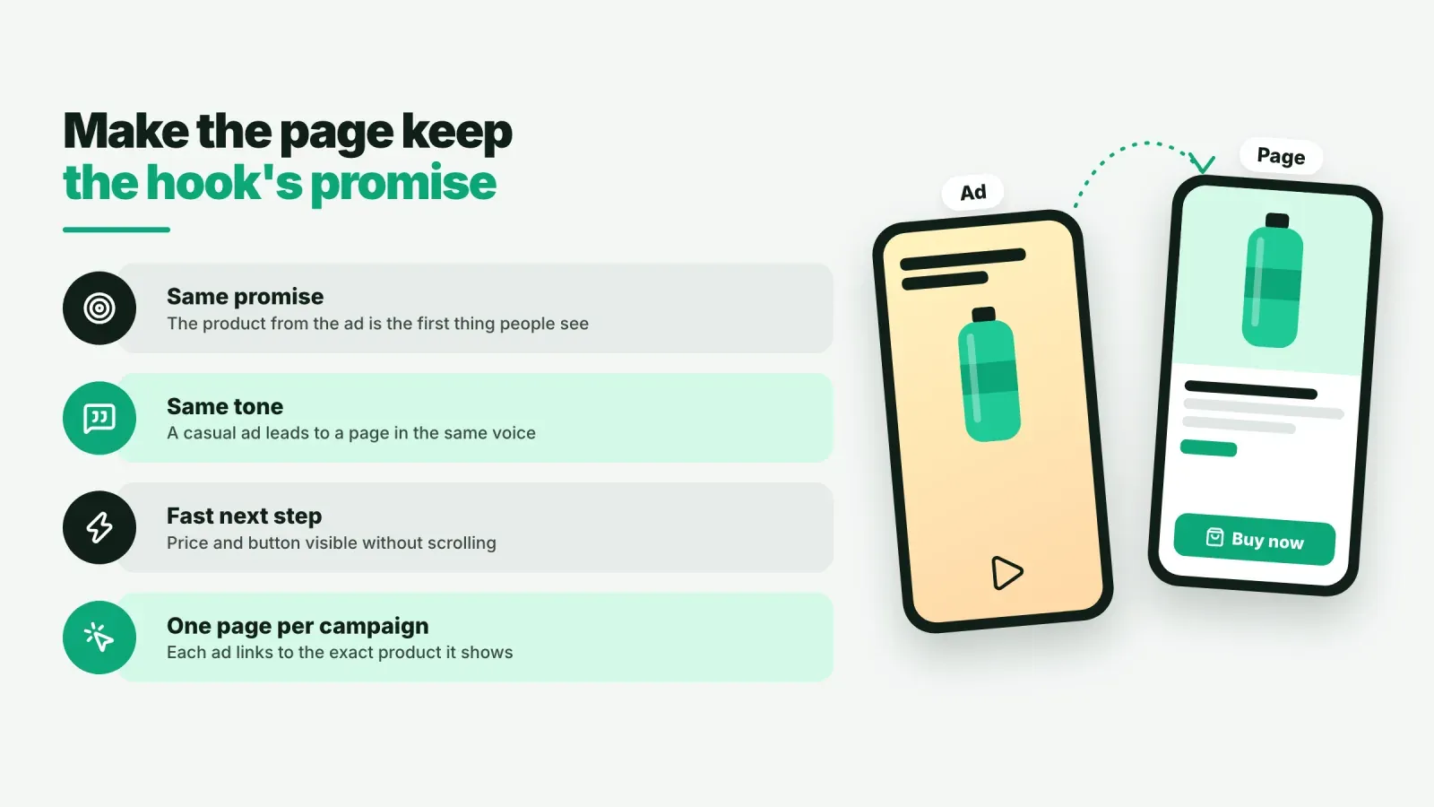 Checklist for matching a landing page to its ad hook, same promise, same tone, fast next step and one page per campaign, next to an ad and its product page
