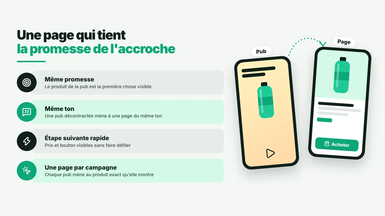 Checklist pour aligner la page d'arrivée sur l'accroche, même promesse, même ton, étape suivante rapide et une page par campagne, à côté d'une pub et de sa page produit