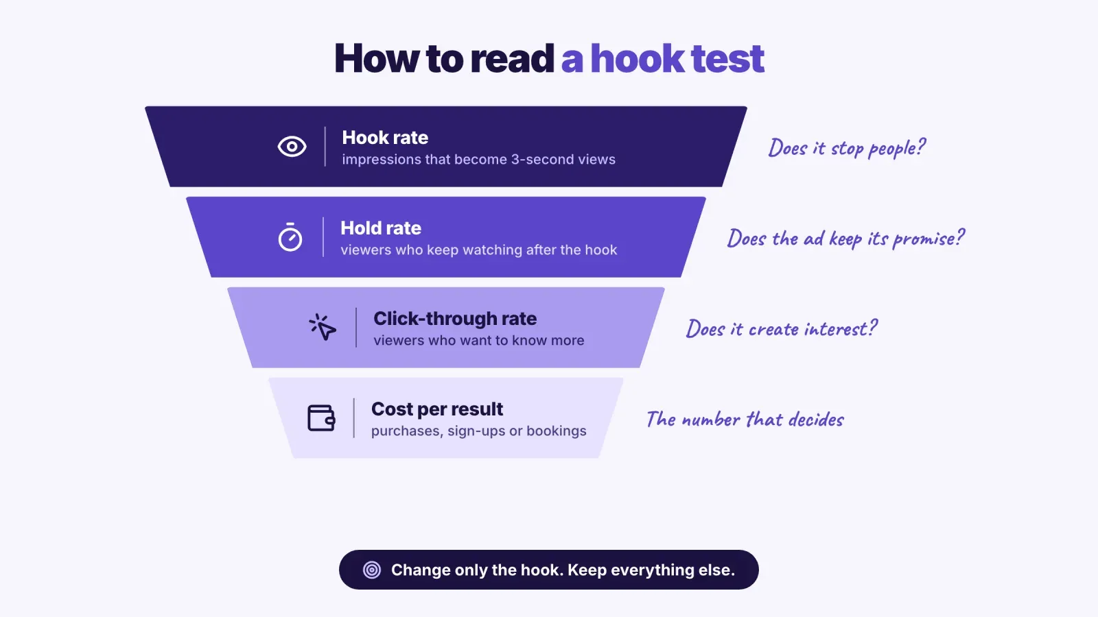 Funnel for reading a hook test, from hook rate and hold rate to click-through rate and cost per result, with the question each one answers