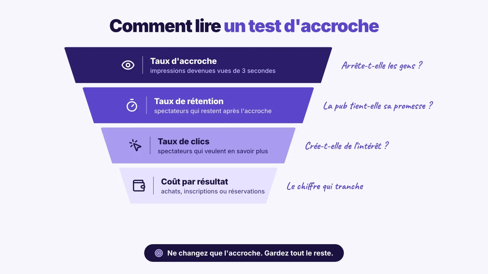 Entonnoir pour lire un test d'accroche, du taux d'accroche et du taux de rétention au taux de clics et au coût par résultat, avec la question à laquelle chacun répond