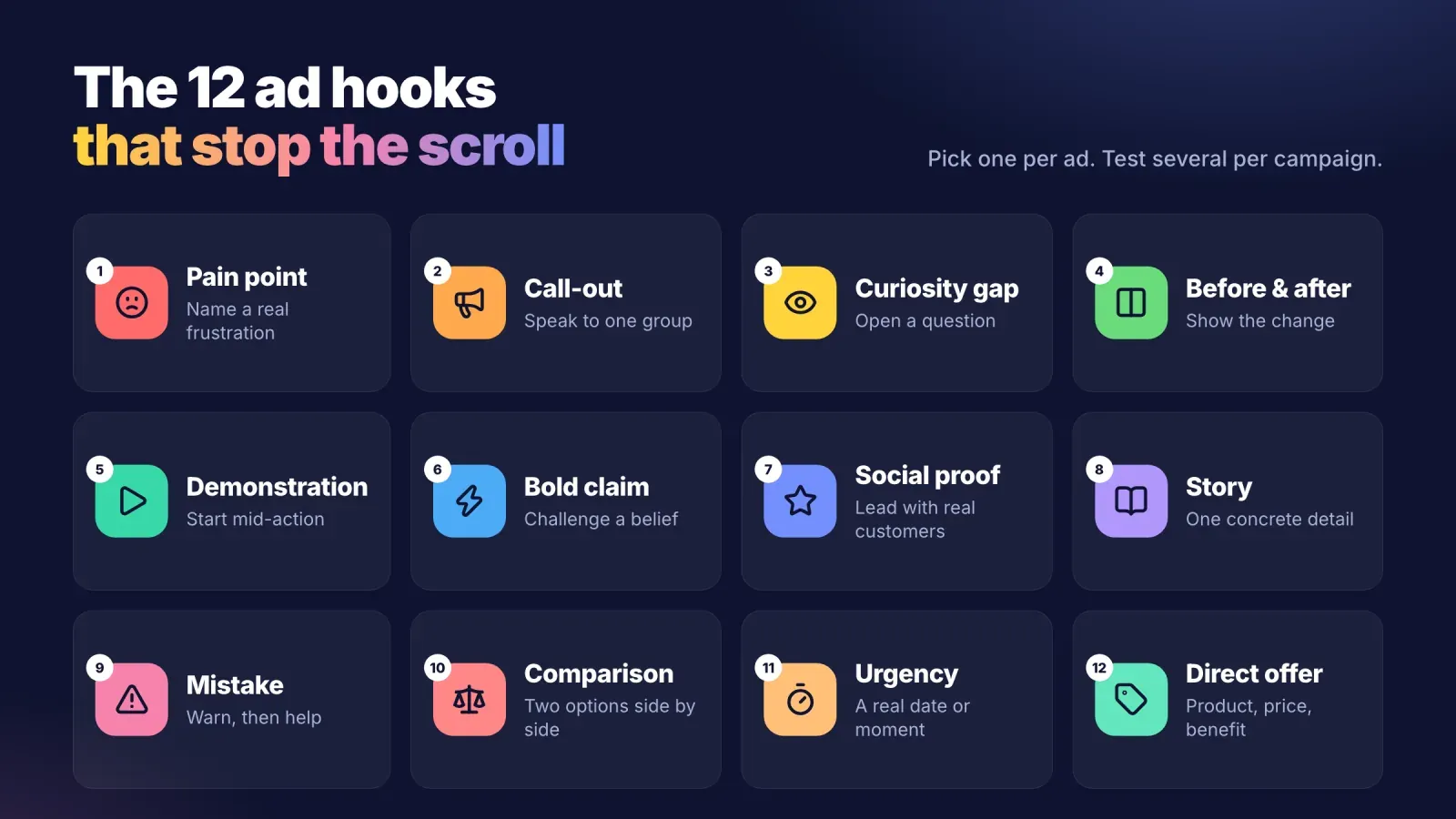 Grid of the 12 ad hook types with an icon and a short tip each, from pain point and call-out to urgency and direct offer