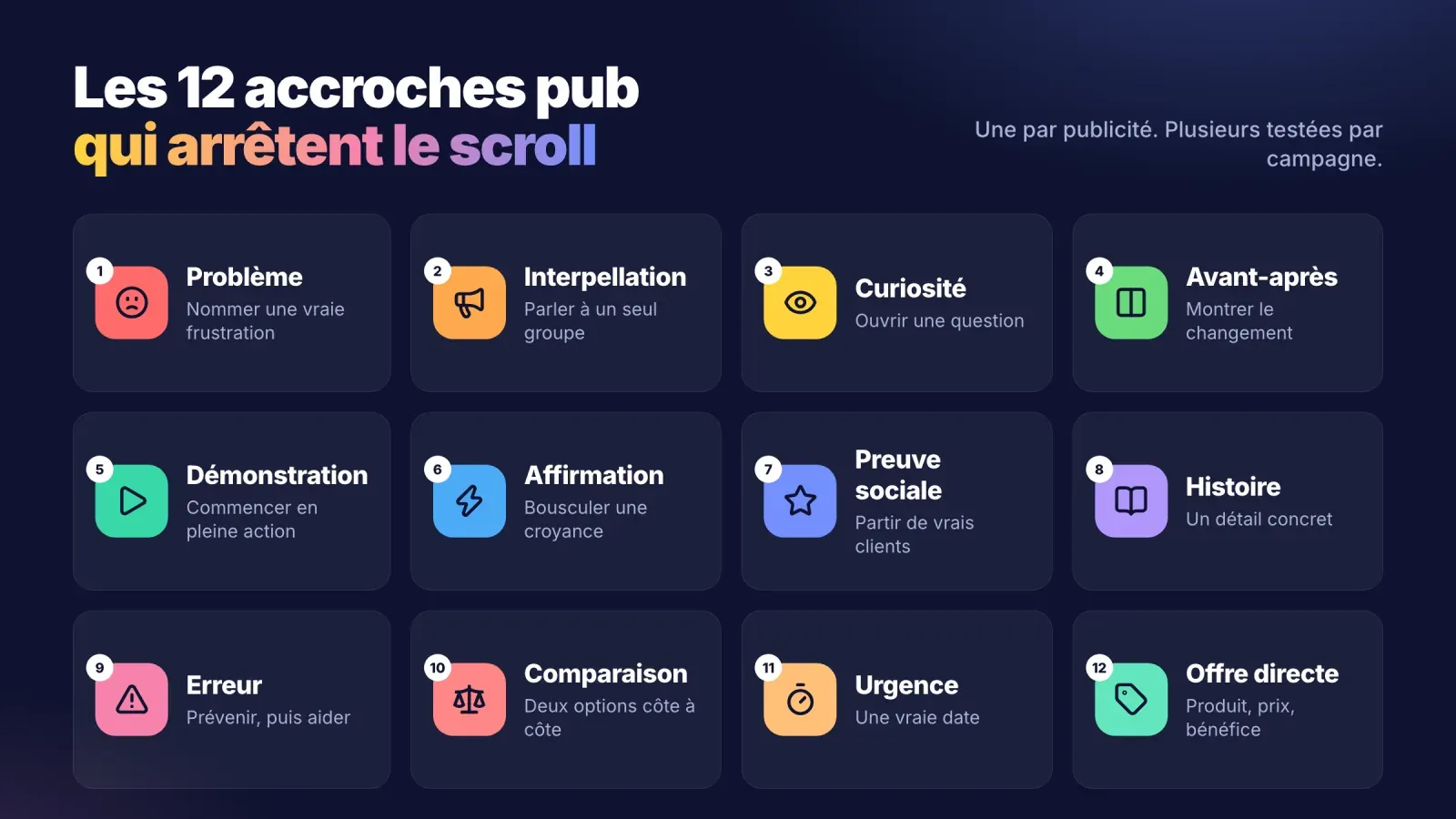 Grille des 12 types d'accroches publicitaires avec une icône et un court conseil pour chacune, du problème et de l'interpellation à l'urgence et l'offre directe