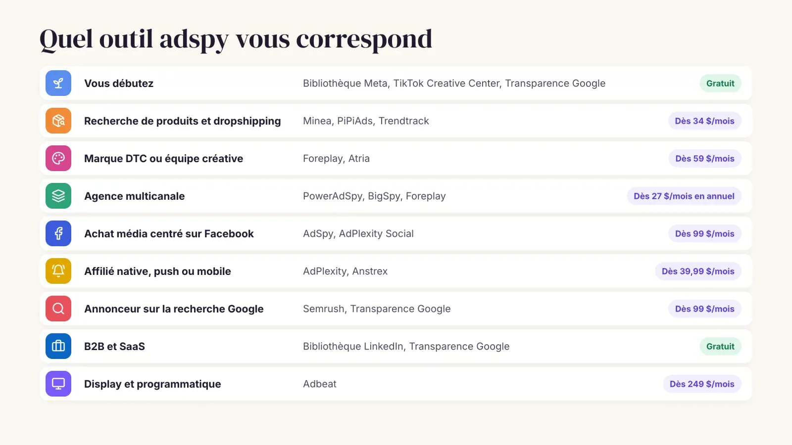 Tableau associant neuf situations aux meilleurs outils adspy, des bibliothèques gratuites pour débuter à Adbeat pour le display, avec les prix de départ