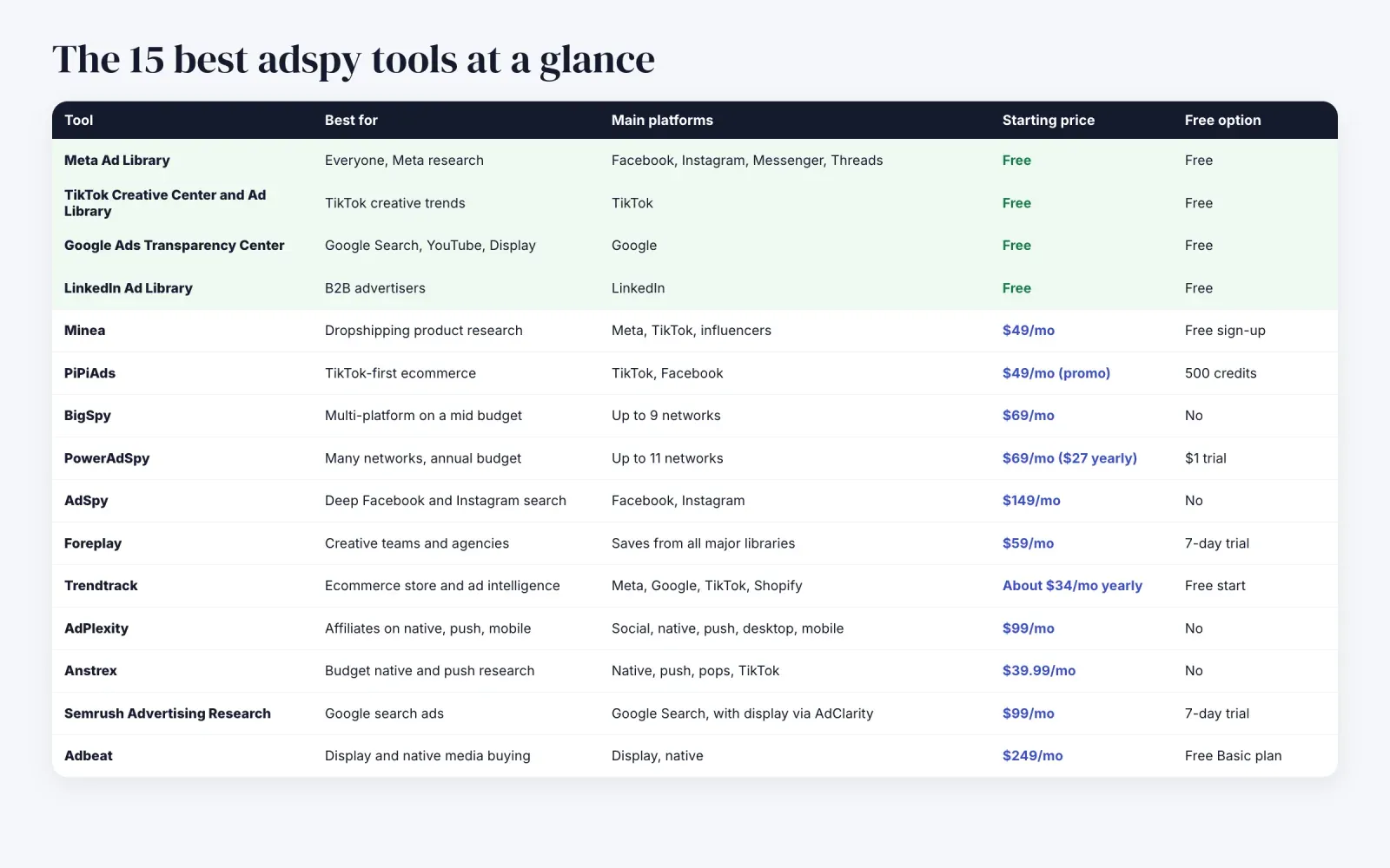 Comparison table of the 15 best adspy tools with what each is best for, main platforms, starting price and free option