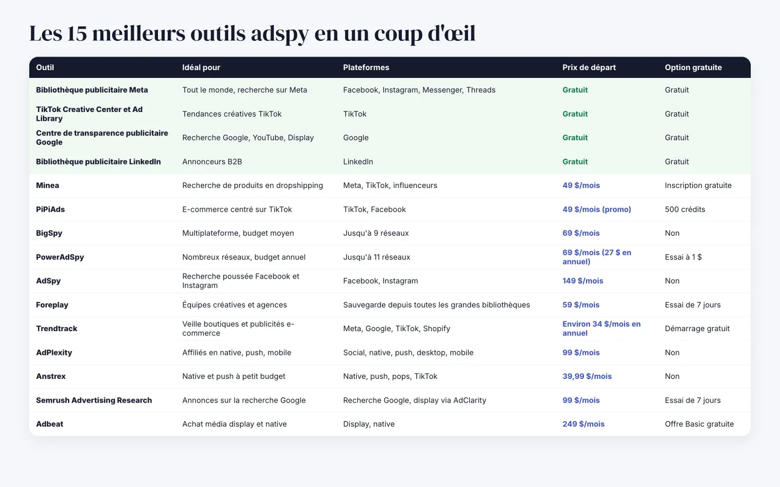 Tableau comparatif des 15 meilleurs outils adspy avec leur usage idéal, leurs plateformes, leur prix de départ et leur option gratuite