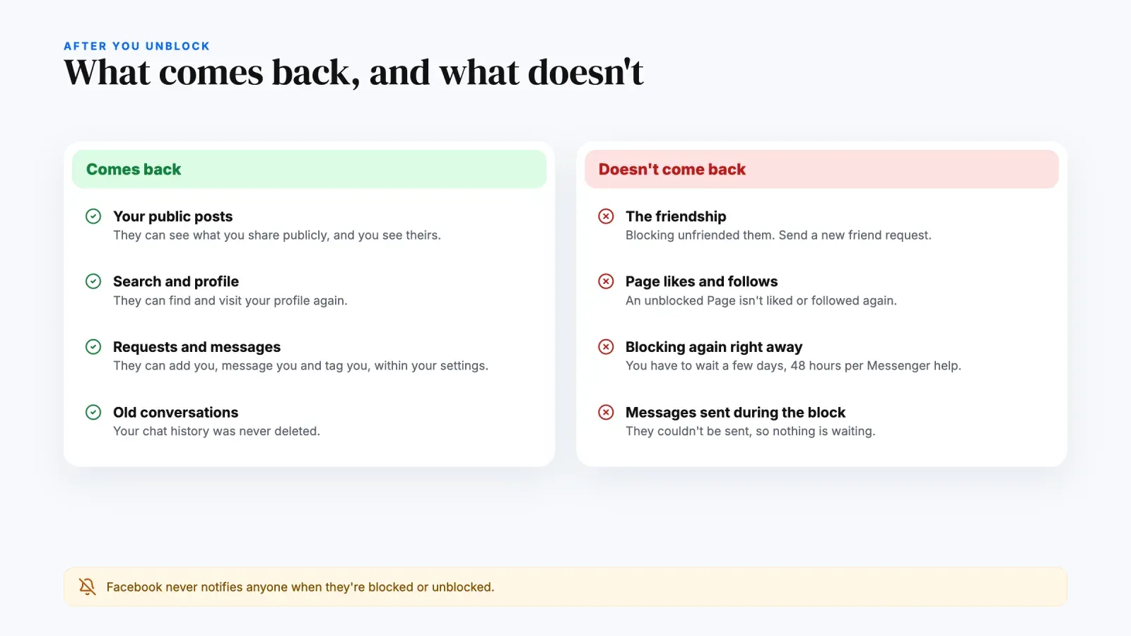 What comes back after unblocking on Facebook, public posts, search, requests and old chats, and what does not, the friendship, Page follows and blocking again right away