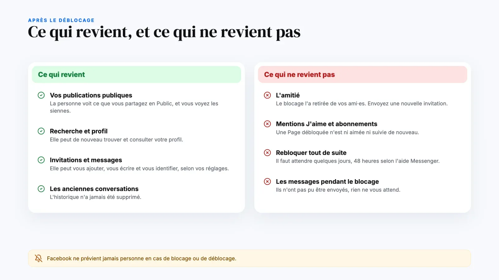 Ce qui revient après un déblocage sur Facebook, publications publiques, recherche, invitations et anciennes discussions, et ce qui ne revient pas, l'amitié, les abonnements aux Pages et le reblocage immédiat
