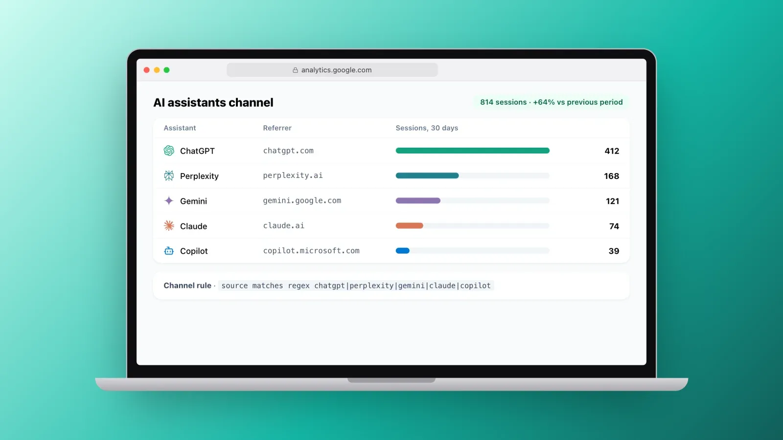 Analytics report for an AI assistants channel with sessions from ChatGPT, Perplexity, Gemini, Claude and Copilot and the matching channel rule