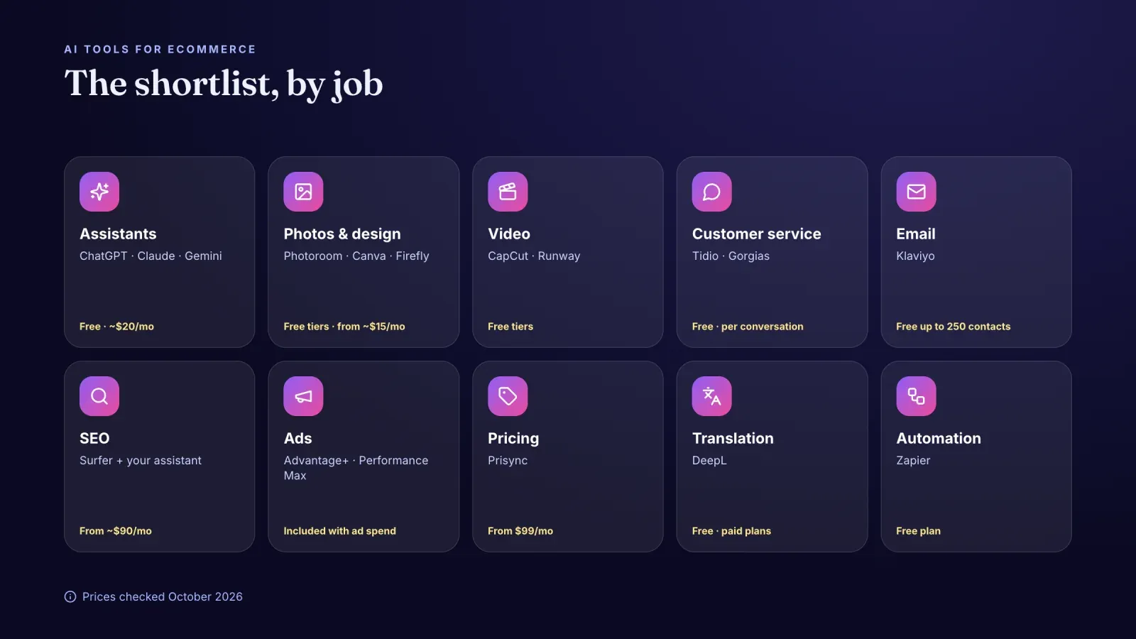 Ten categories of AI tools for ecommerce with example tools and starting prices, from assistants and design to chat, email, SEO, ads, pricing, translation and automation