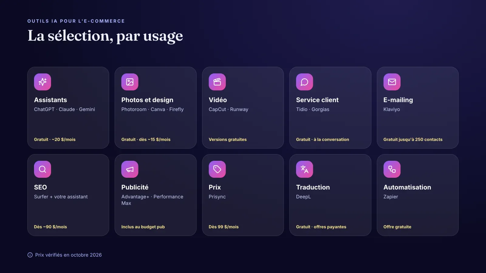 Dix catégories d'outils IA pour l'e-commerce avec exemples et prix de départ, des assistants et du design au chat, à l'e-mailing, au SEO, à la pub, aux prix, à la traduction et à l'automatisation