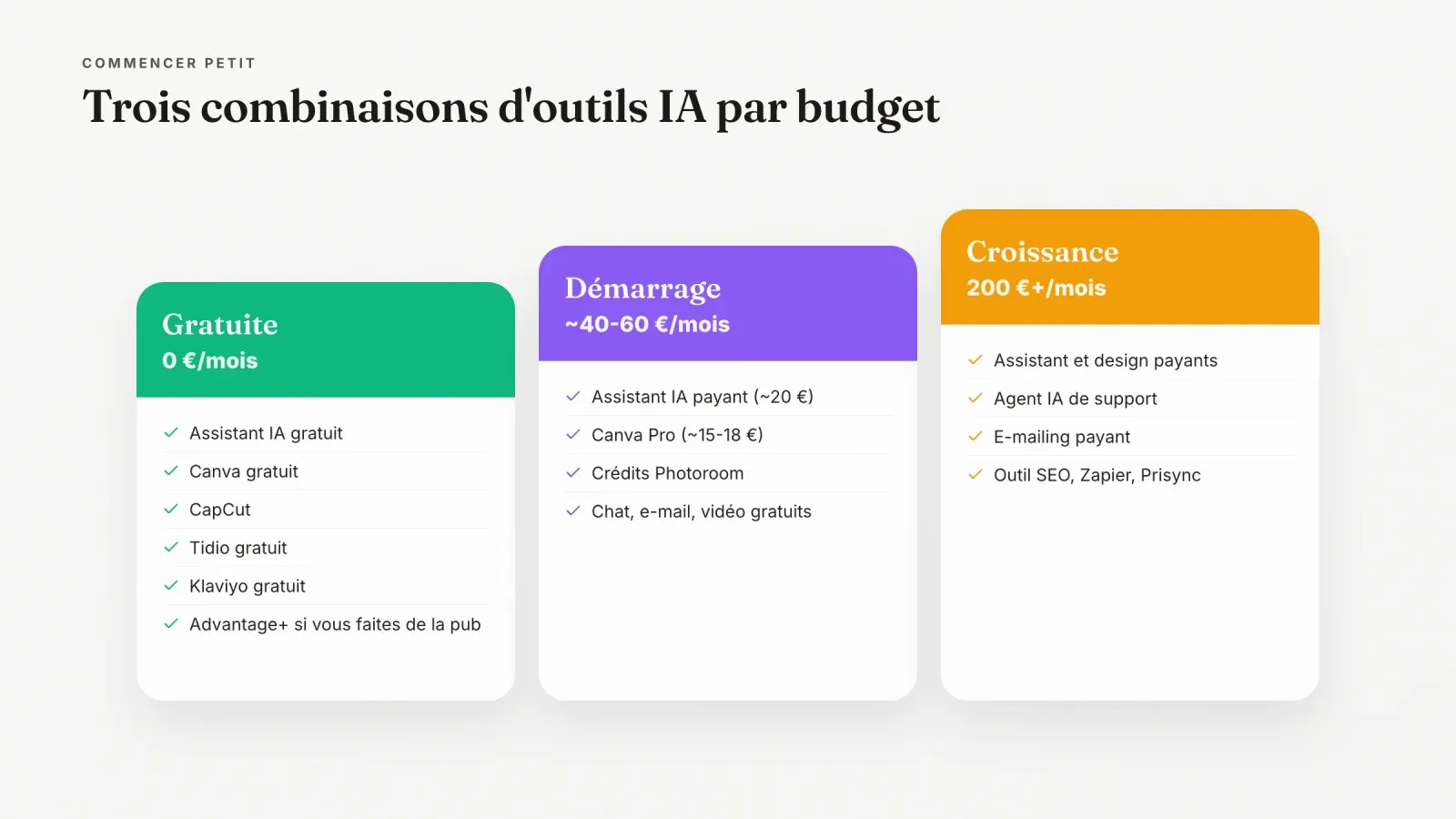 Trois combinaisons d'outils IA par budget, une gratuite, une de démarrage autour de 40 à 60 par mois et une de croissance à partir de 200 par mois