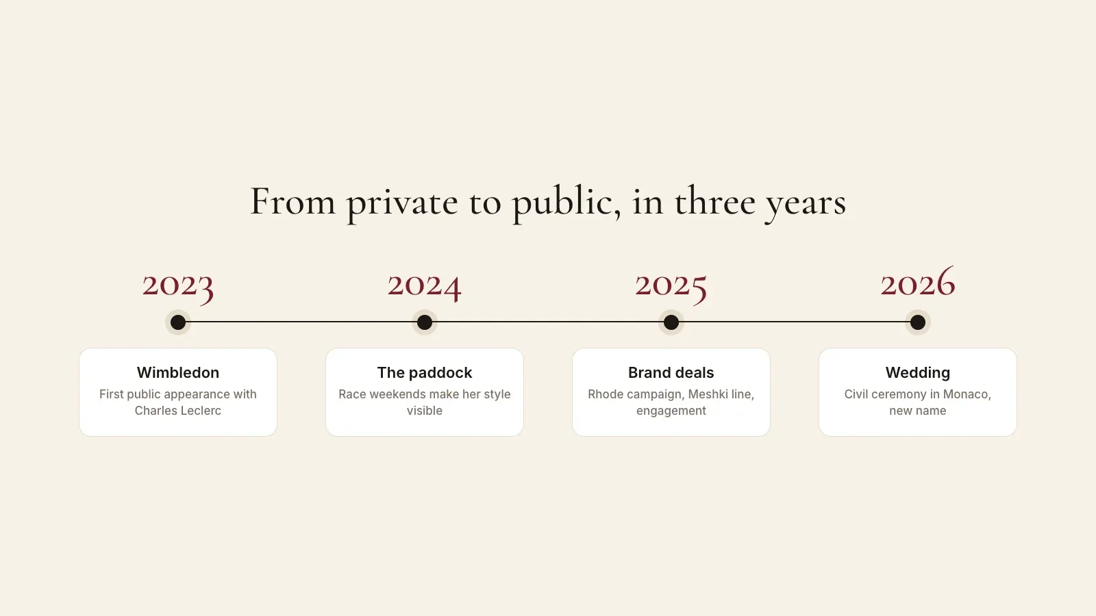 Alexandra Saint Mleux timeline from Wimbledon in 2023 to the F1 paddock in 2024, brand deals and engagement in 2025 and her wedding in Monaco in 2026