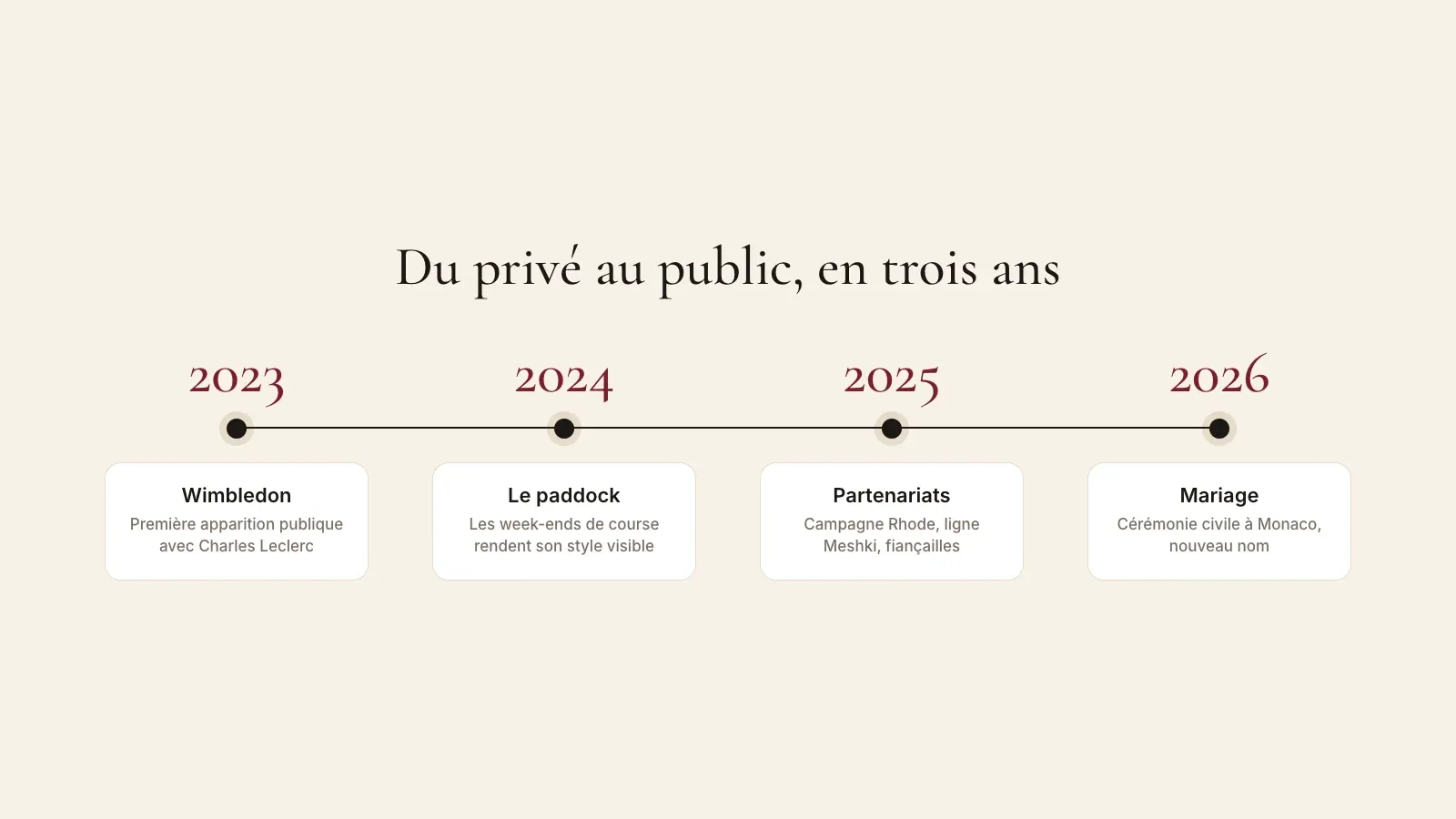 Frise d'Alexandra Saint Mleux, de Wimbledon en 2023 au paddock de F1 en 2024, aux partenariats et fiançailles en 2025 et à son mariage à Monaco en 2026