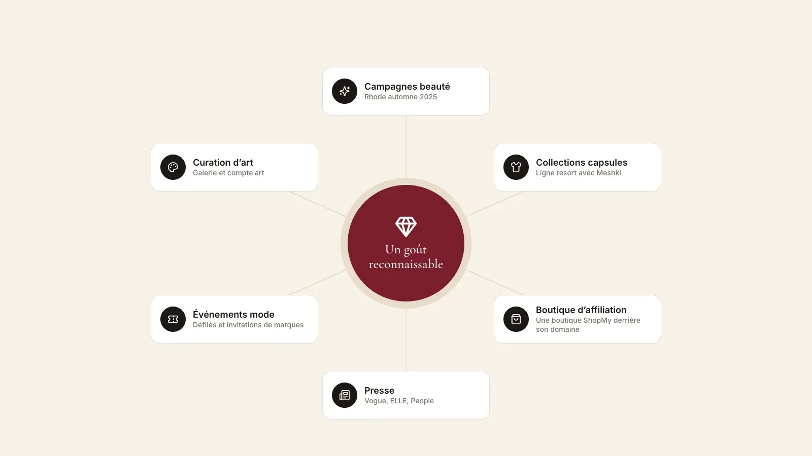 Six sources de revenus autour d'un goût reconnaissable, campagnes beauté, collections capsules, boutique d'affiliation, presse, événements mode et curation d'art
