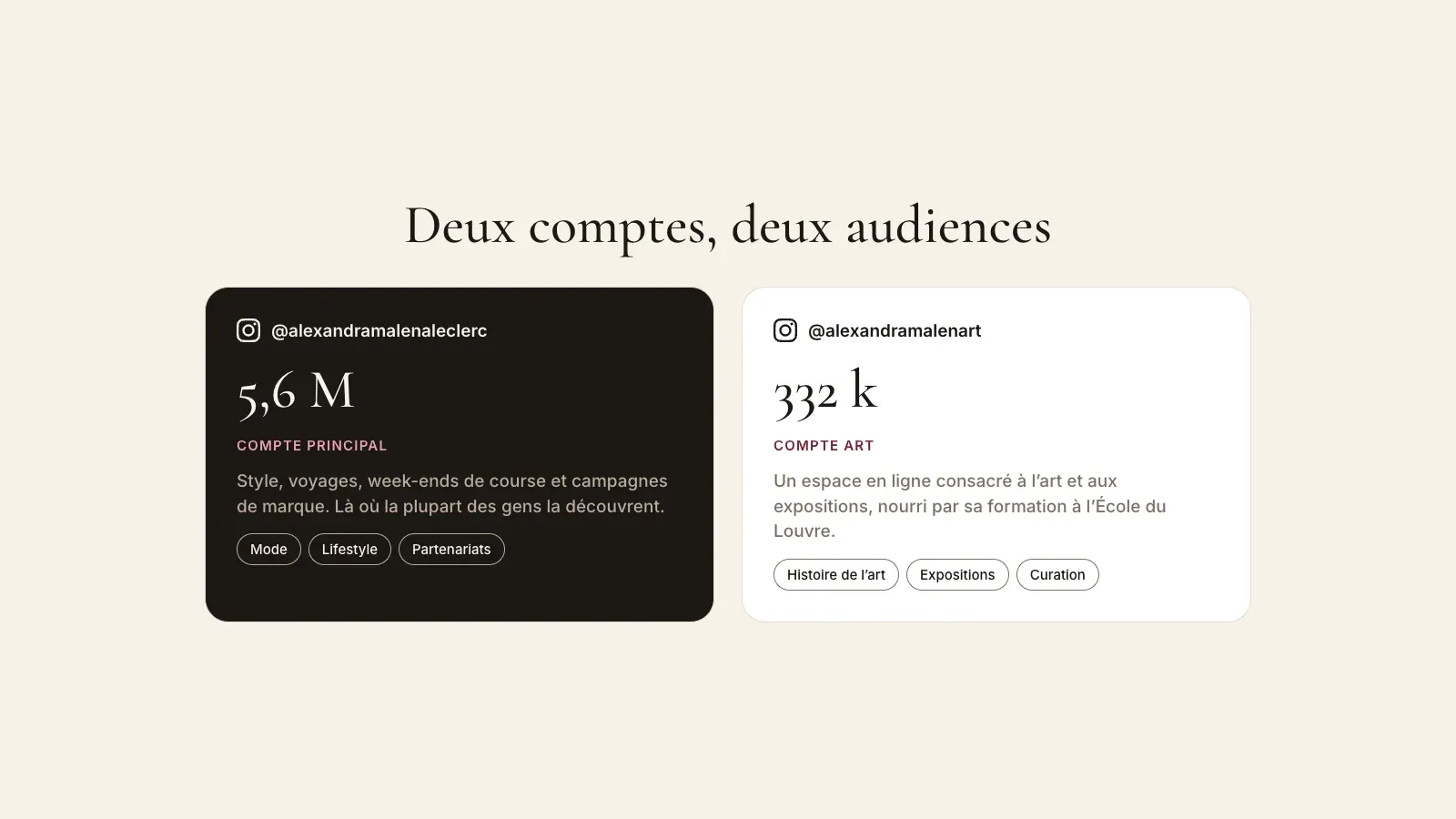 Ses deux comptes Instagram comparés, le compte lifestyle principal avec 5,6 M d'abonnés et le compte art @alexandramalenart avec 332 k abonnés