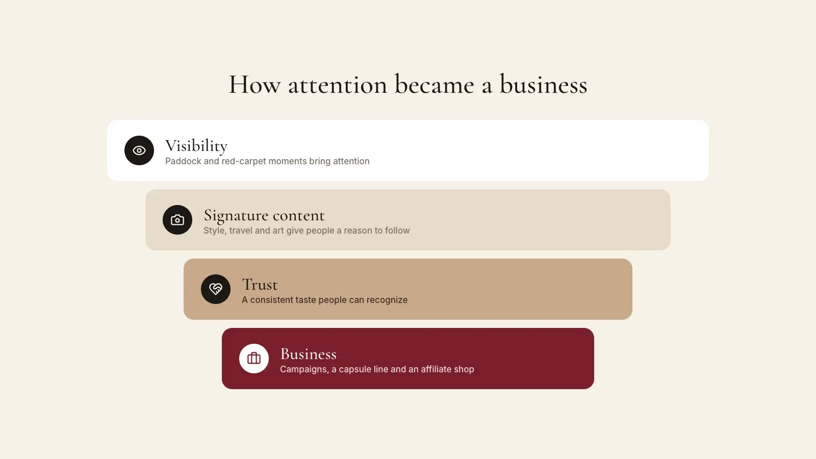 Four-step funnel from visibility to signature content, trust and business, with campaigns, a capsule line and an affiliate shop at the bottom