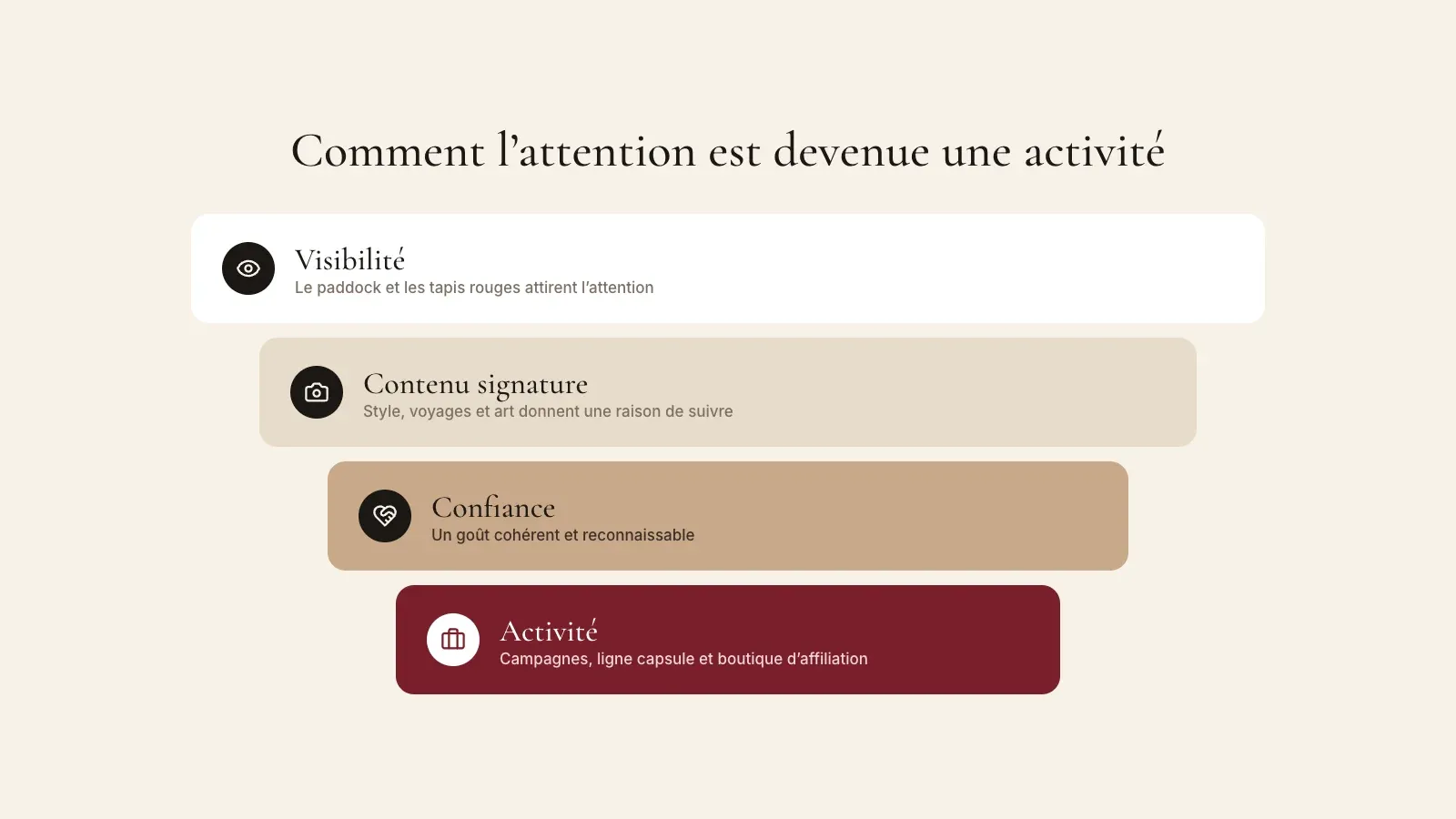 Entonnoir en quatre étapes de la visibilité au contenu signature, à la confiance et à l'activité, avec campagnes, ligne capsule et boutique d'affiliation en bas