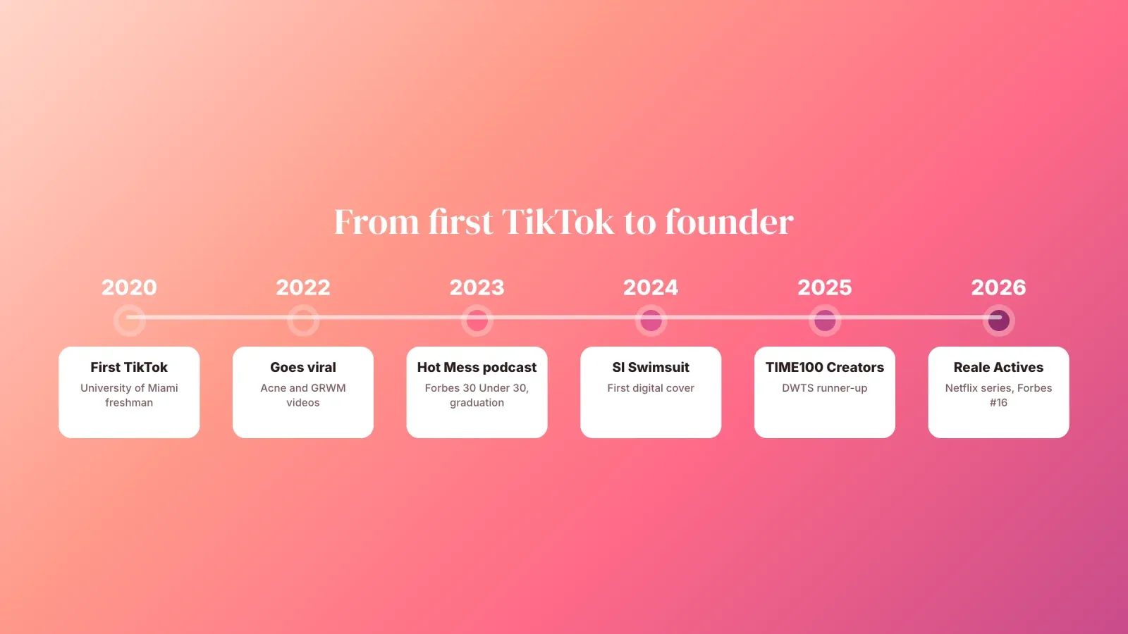 Alix Earle career timeline from her first TikTok in 2020 to going viral in 2022, the Hot Mess podcast, SI Swimsuit, TIME100 Creators and Reale Actives in 2026
