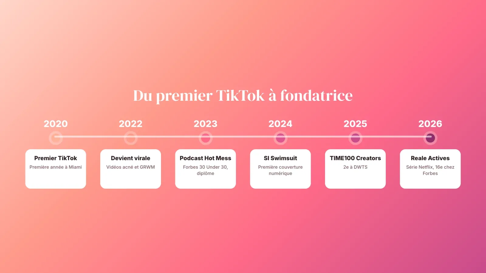 Frise de la carrière d'Alix Earle, du premier TikTok en 2020 à la viralité en 2022, au podcast Hot Mess, à SI Swimsuit, à TIME100 Creators et à Reale Actives en 2026