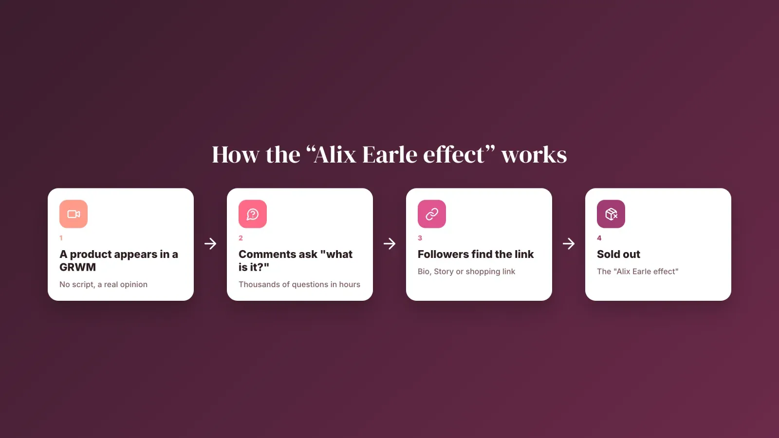 The Alix Earle effect in four steps, a product in a GRWM video, comments asking what it is, followers finding the link and the product selling out