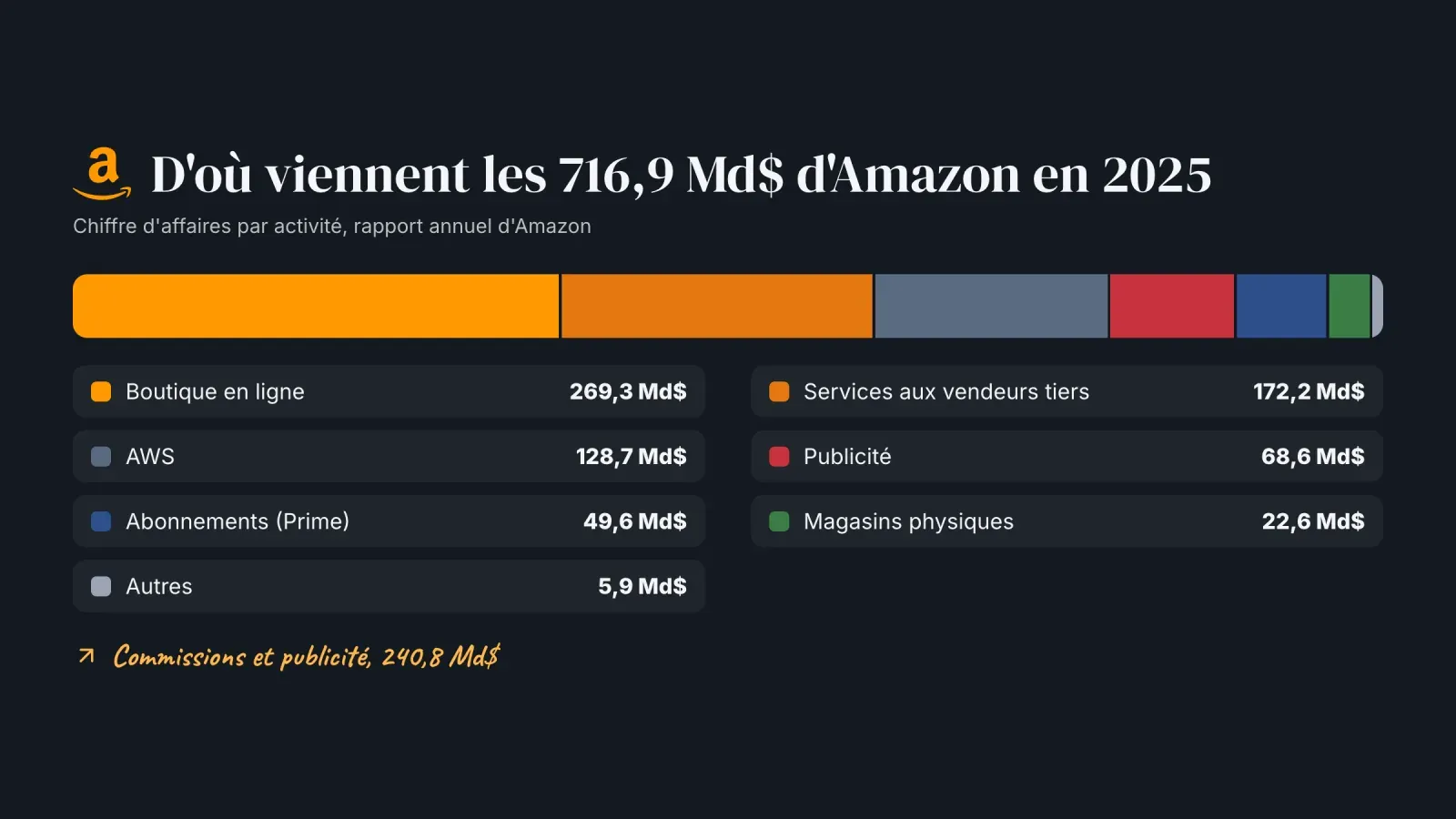 Répartition des 716,9 Md$ de chiffre d'affaires d'Amazon en 2025, des 269,3 Md$ de la boutique en ligne et 172,2 Md$ de services aux vendeurs à AWS, la publicité, les abonnements et les magasins