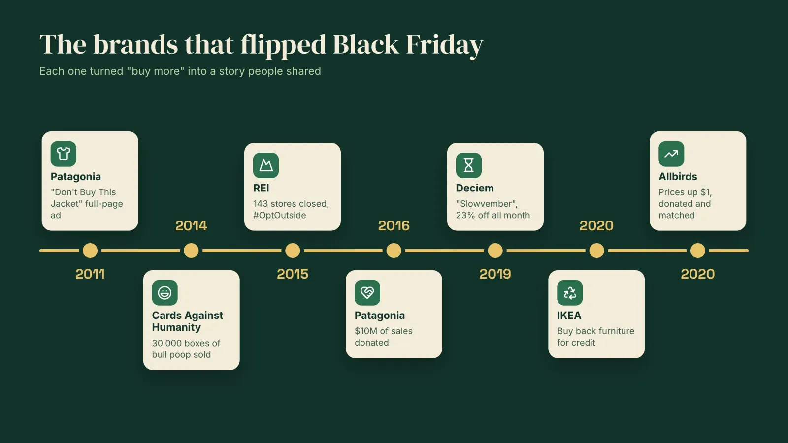 Timeline of brands that flipped Black Friday from Patagonia in 2011 to Cards Against Humanity, REI, Deciem, IKEA and Allbirds in 2020