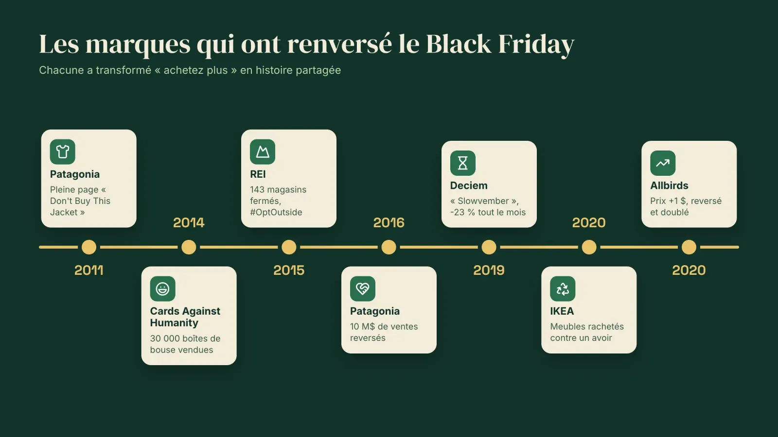 Frise des marques qui ont renversé le Black Friday, de Patagonia en 2011 à Cards Against Humanity, REI, Deciem, IKEA et Allbirds en 2020