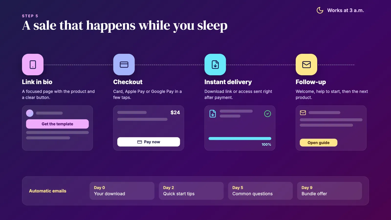 Automated sale flow from a link in bio page to checkout, instant file delivery and follow-up emails, with an email sequence on days 0, 2, 5 and 9