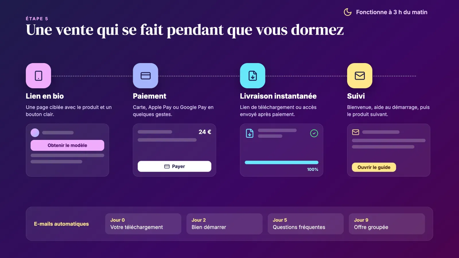 Parcours de vente automatisé d'une page lien en bio au paiement, à la livraison instantanée et aux e-mails de suivi, avec une séquence aux jours 0, 2, 5 et 9