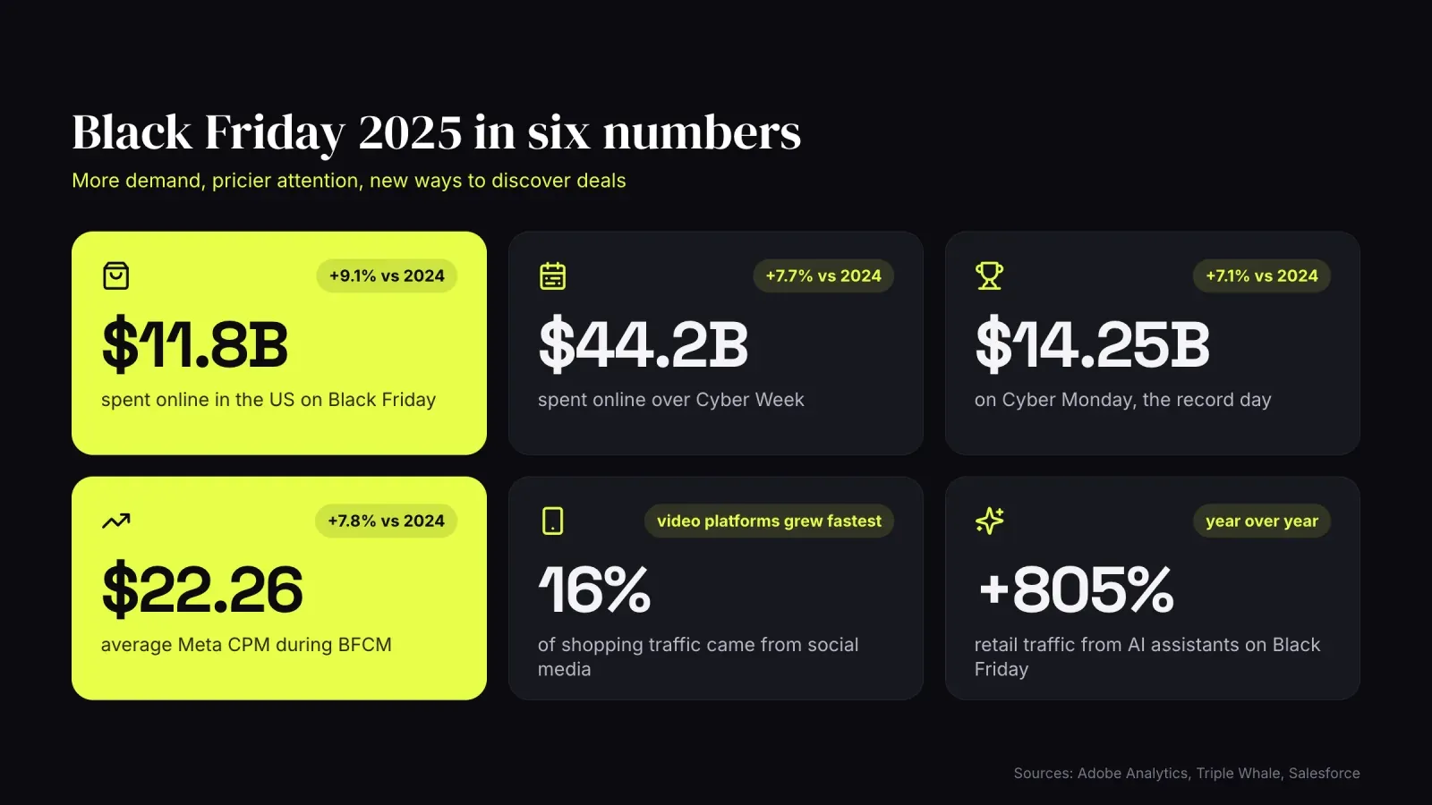 Six key Black Friday 2025 figures, including $11.8 billion spent online in the US, $44.2 billion over Cyber Week and a Meta CPM up 7.8% to $22.26