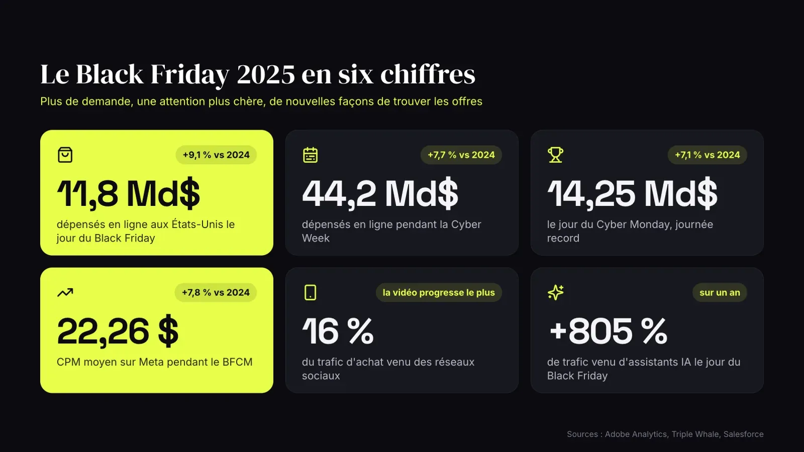 Six chiffres clés du Black Friday 2025, dont 11,8 milliards de dollars dépensés en ligne aux États-Unis, 44,2 milliards pendant la Cyber Week et un CPM Meta en hausse de 7,8 % à 22,26 dollars
