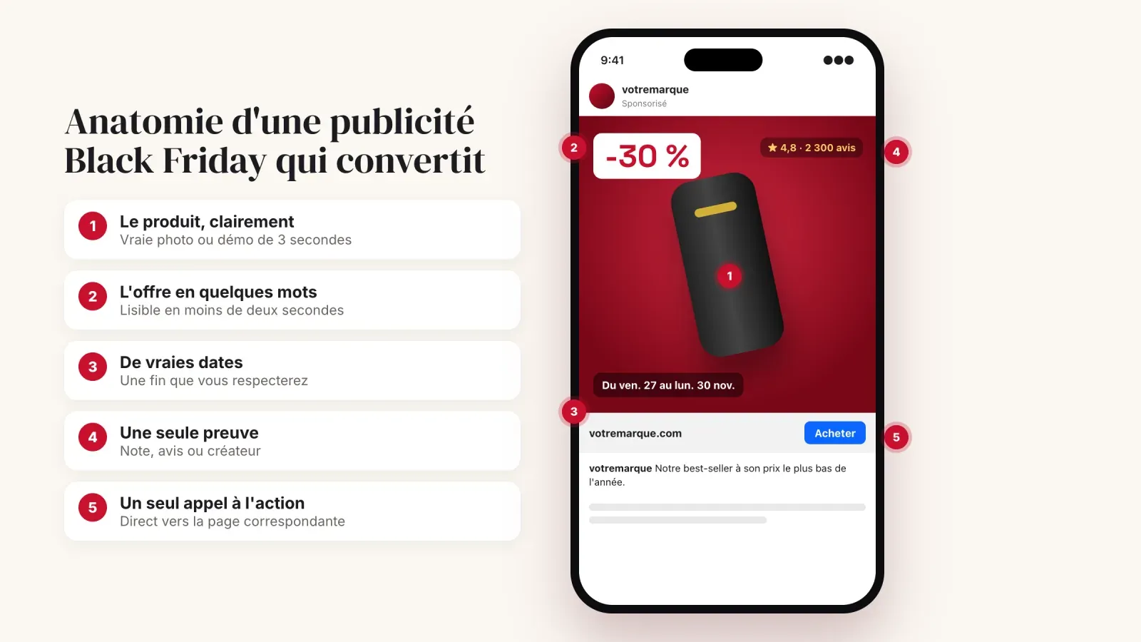 Publicité Black Friday annotée montrant les cinq éléments qui la font convertir, le produit, une offre courte, de vraies dates, une preuve et un seul appel à l'action