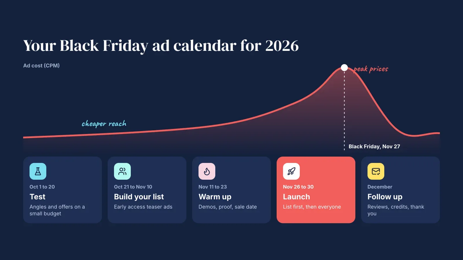 Black Friday 2026 ad calendar from testing in early October to follow-up in December, with ad costs peaking on Black Friday, November 27