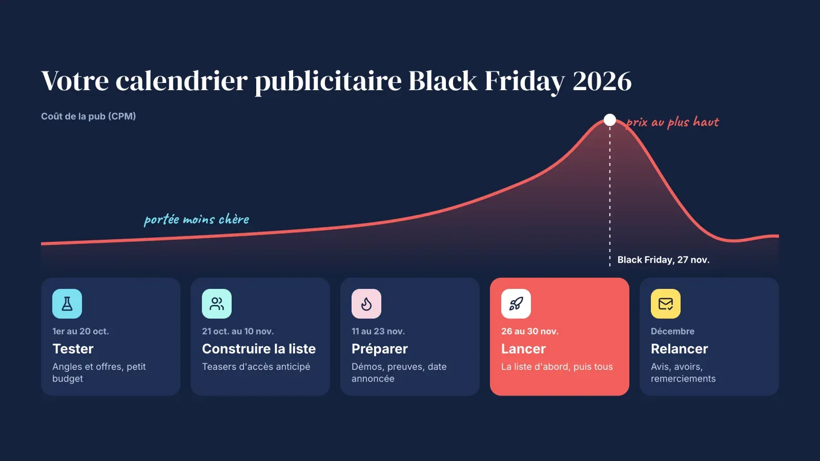 Calendrier publicitaire Black Friday 2026, des tests début octobre aux relances de décembre, avec un coût publicitaire au plus haut le jour du Black Friday, le 27 novembre