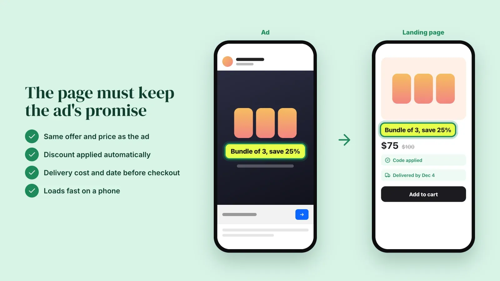 A bundle ad and its landing page showing the same offer, with a checklist of matching price, automatic discount, visible delivery and fast mobile loading