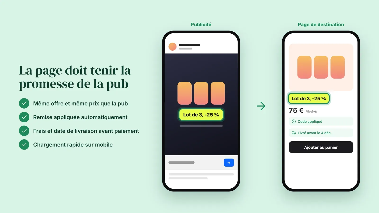 Une publicité pour un lot et sa page de destination affichant la même offre, avec une liste de contrôle sur le prix identique, la remise automatique, la livraison visible et le chargement rapide