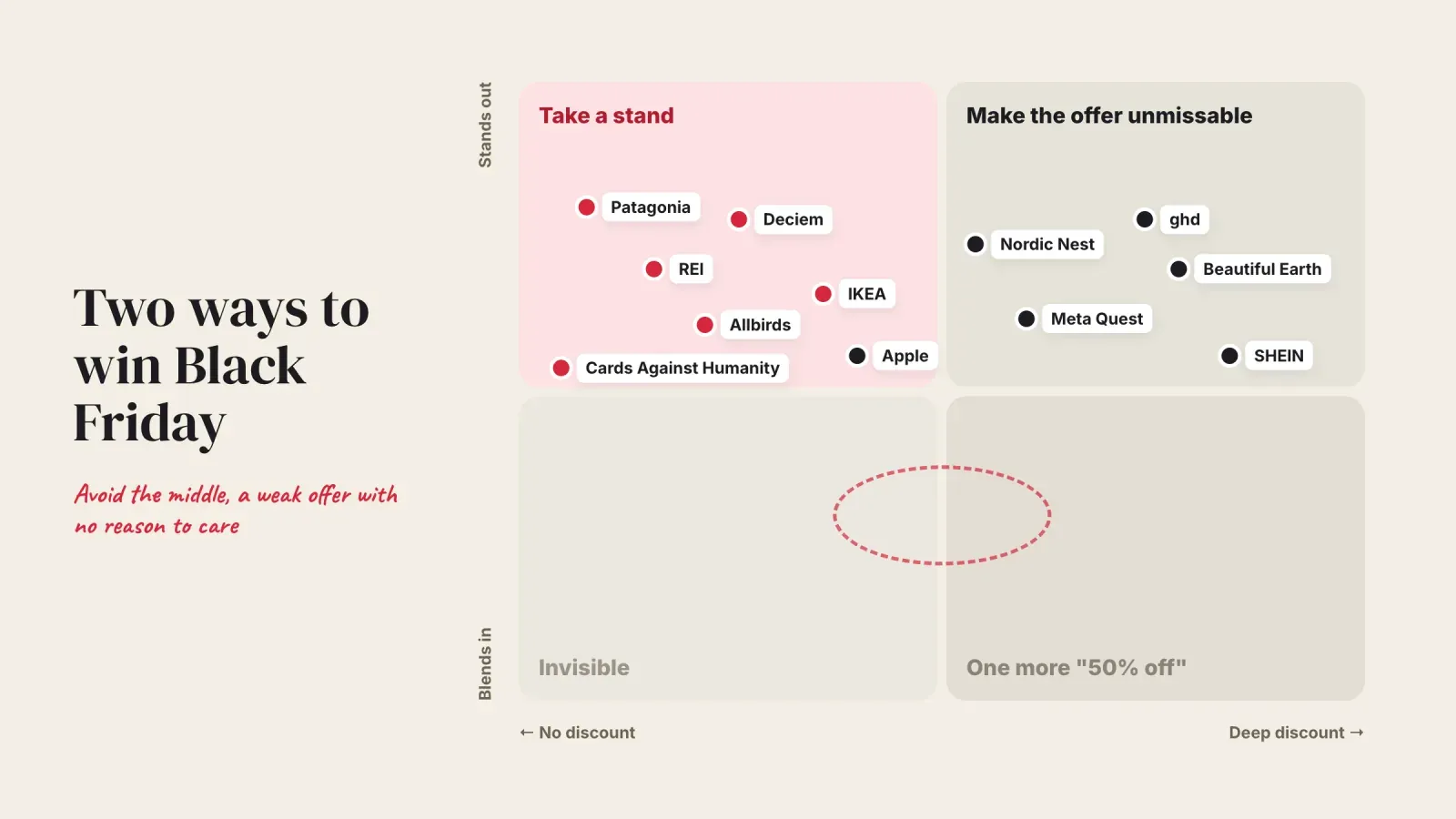 Map placing 12 Black Friday campaigns by discount depth and how much they stand out, with stance brands like Patagonia and REI on one side and clear offers like ghd and SHEIN on the other