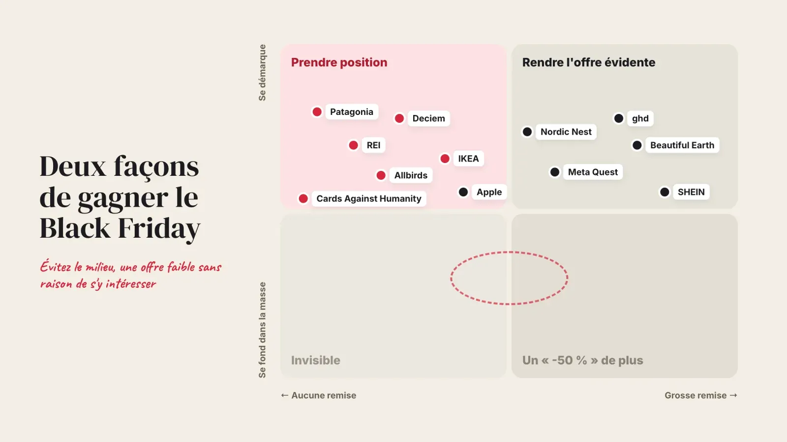 Carte situant 12 campagnes Black Friday selon la remise et leur capacité à se démarquer, avec les marques engagées comme Patagonia et REI d'un côté et les offres claires comme ghd et SHEIN de l'autre