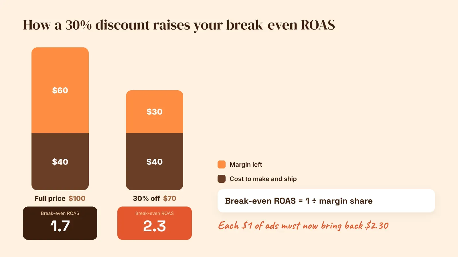 Bar chart showing how a 30% discount cuts the margin on a $100 product from $60 to $30 and raises the break-even ROAS from 1.7 to 2.3