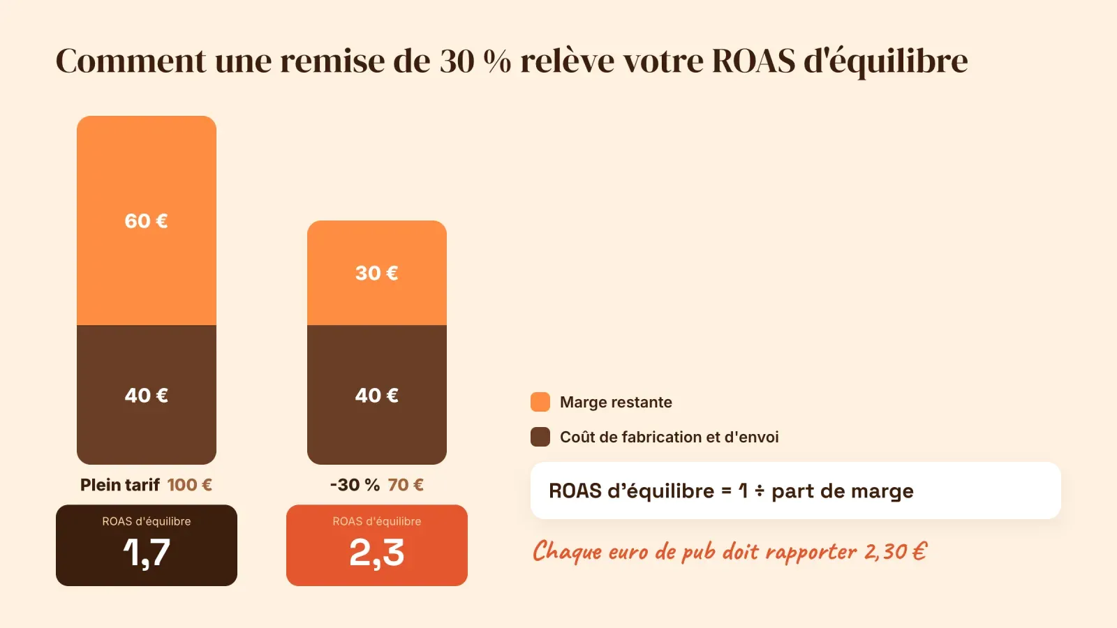 Graphique montrant comment une remise de 30 % réduit la marge d'un produit à 100 € de 60 € à 30 € et fait passer le ROAS d'équilibre de 1,7 à 2,3